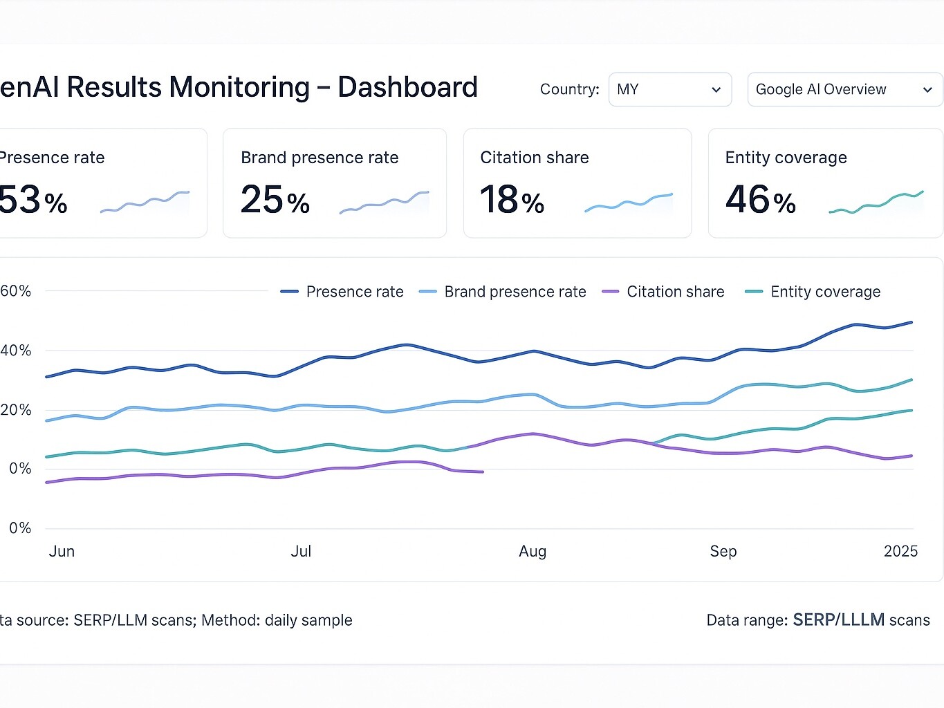 Dashboard showing presence rate