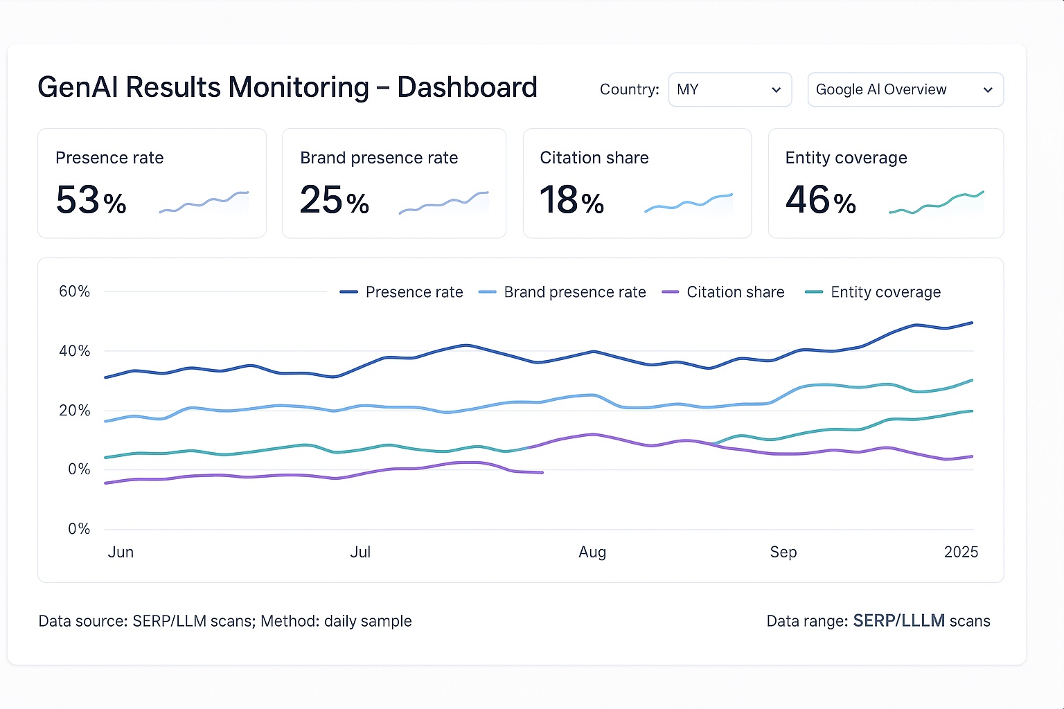 Dashboard showing presence rate